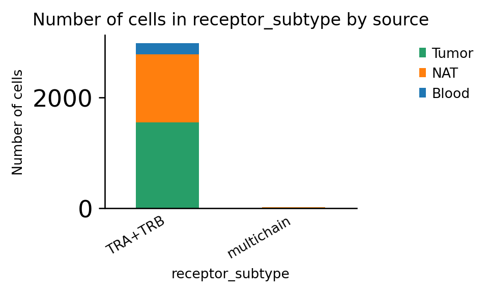 Analysis of 3k T cells from cancer — scirpy documentation