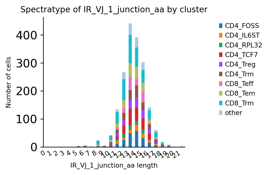 Analysis of 3k T cells from cancer — scirpy documentation